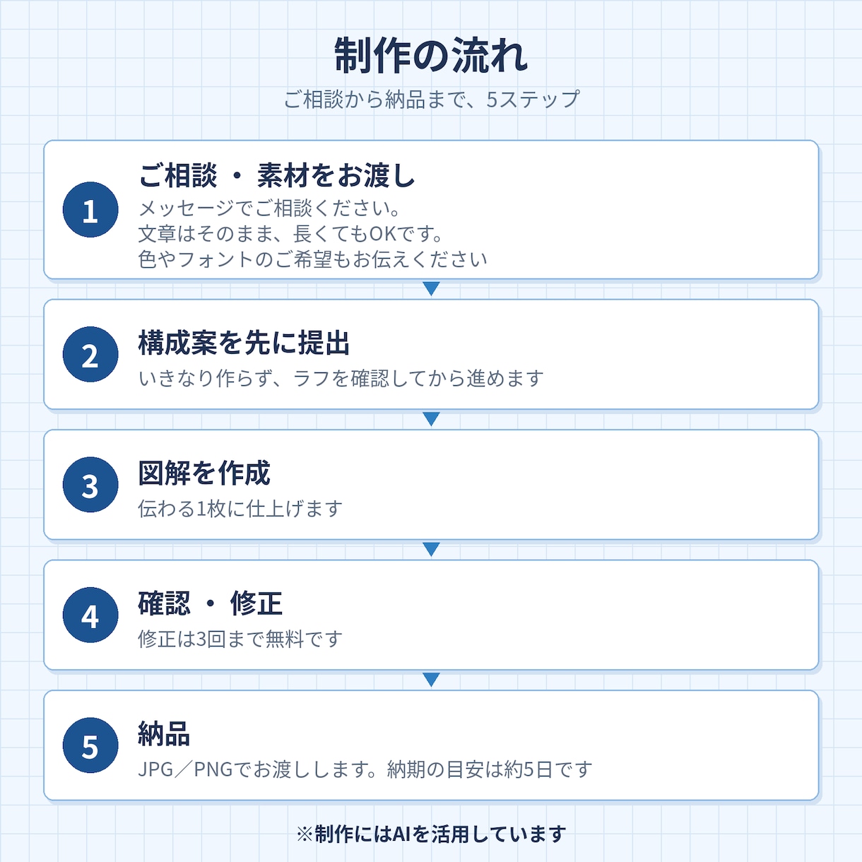 SNS・ブログ・noteの図解つくります 文章を渡すだけ｜構成案を先に出してから作ります イメージ6