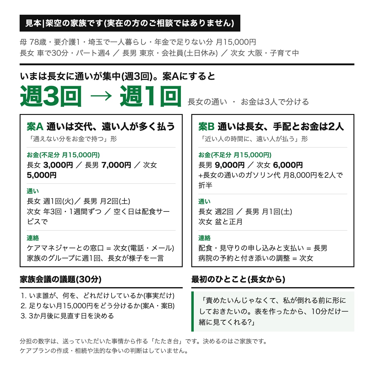 きょうだいの介護、分担案と話し方を1枚にします 状況を送るだけ。お金・通い・連絡の分担を2案で イメージ1