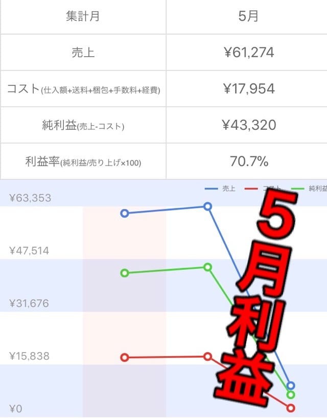 実質0円からはじめられる転売ノウハウ教えます 主婦でもサラリーマンでも学生でも大丈夫です。空いた時間活用 イメージ1