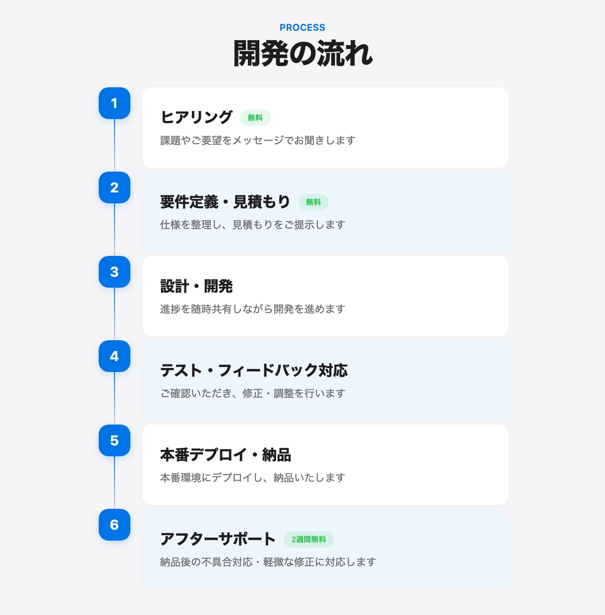 AI搭載業務用Webアプリをフルスタック開発します 大手メーカーDX経験7年。要件定義〜デプロイまで一貫対応 イメージ5