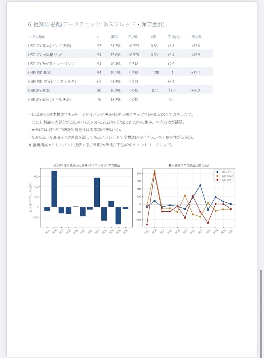 MT4インジケーターやサインツールを作成します EA化できるかまで判定、5年分のデータ検証レポート付き イメージ5