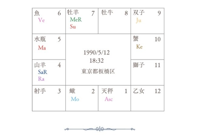 ワンコイン＊インド占星術でお試し鑑定します まず気軽にインド占星術を体験してみたい方へ イメージ2