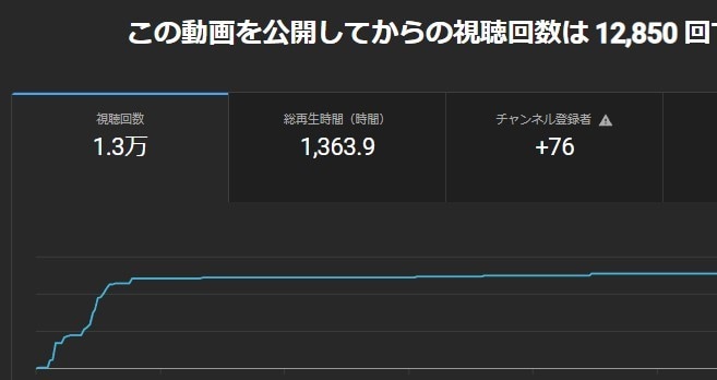 期間限定セール！YouTube収益化条件達成します 短い動画OK！特典多数！登録者1000人/4000時間達成 イメージ4