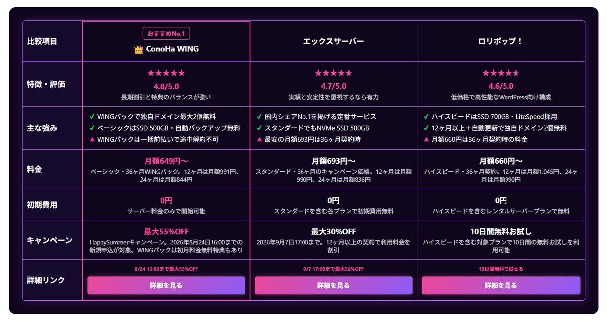 ブログ用の商品比較表HTML＆記事高速作成できます 専用GPTでアフィリエイトの比較表とレビュー文を自動で作成！ イメージ6