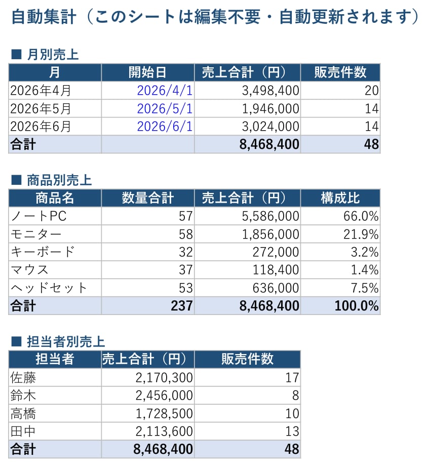 Excelの面倒な手作業を自動化します 関数・マクロで毎日のコピペ作業から解放します イメージ3