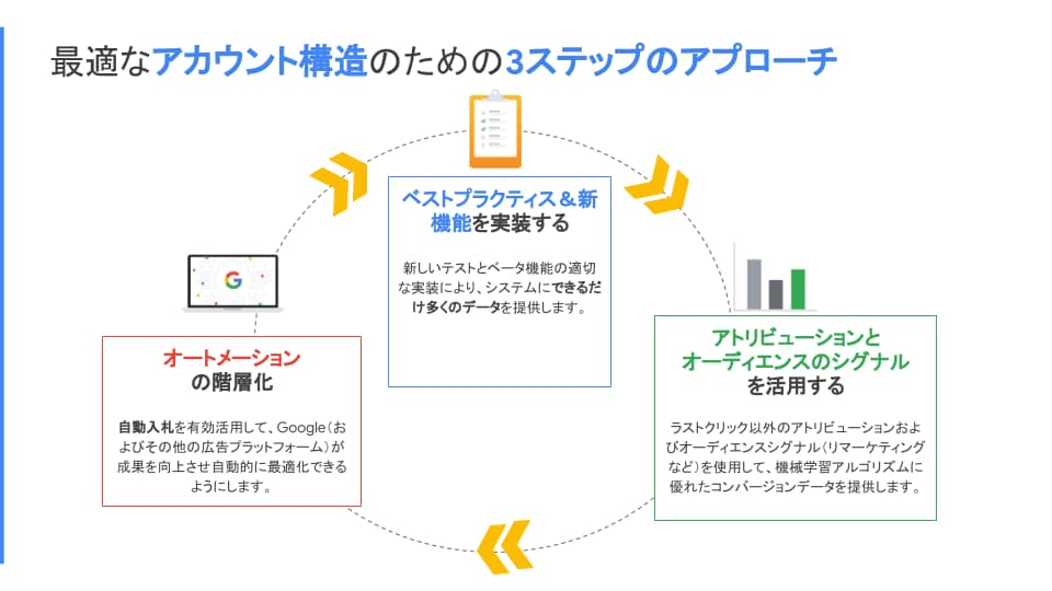 Google広告(リスティング広告)運用代行します 【Google認定資格保有】Yahoo!広告も対応可能です イメージ7