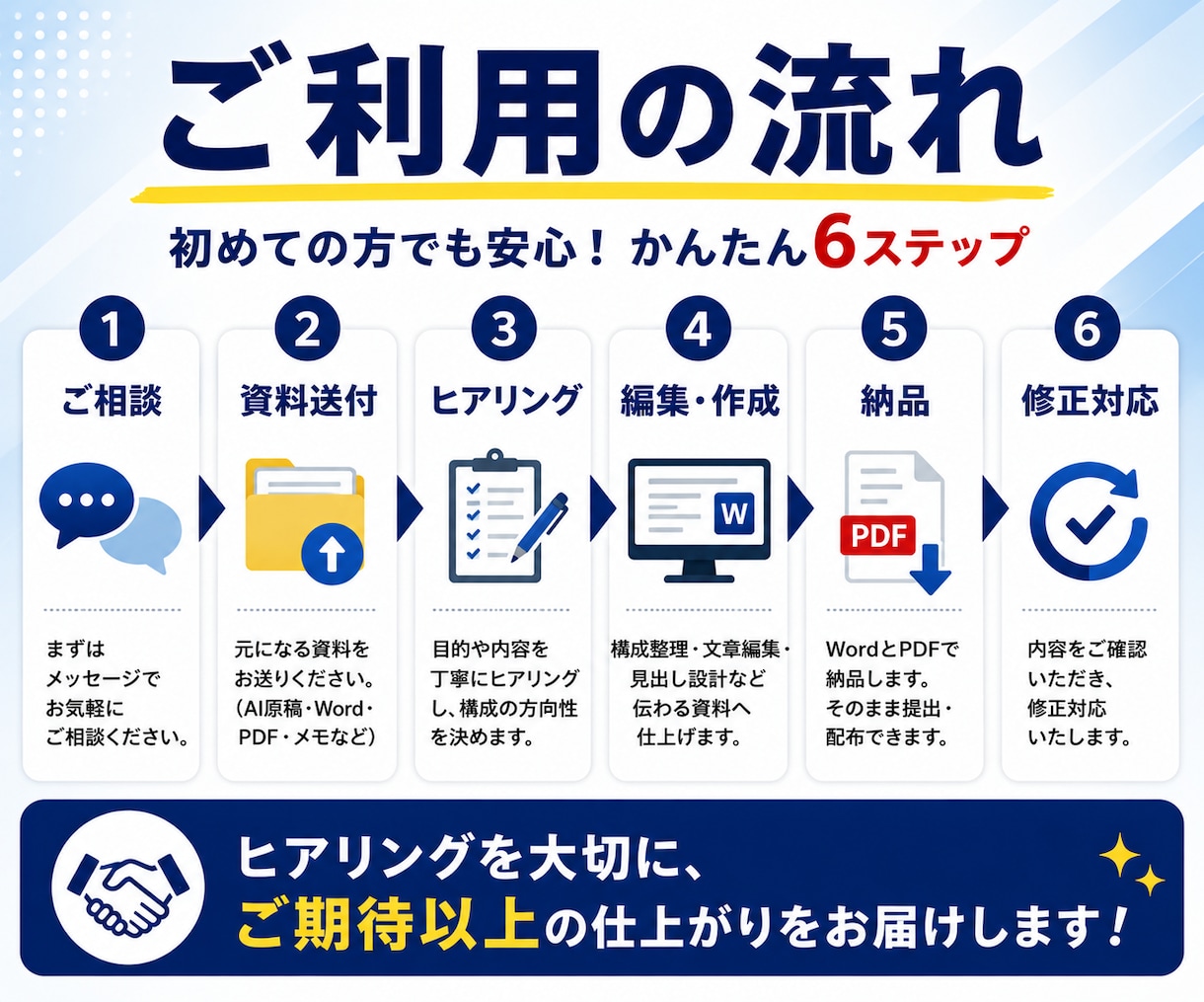 AI資料・原稿を営業で使えるPDFへ整えます 出版品質の編集で、AI文や原稿をそのまま使える資料へ イメージ7