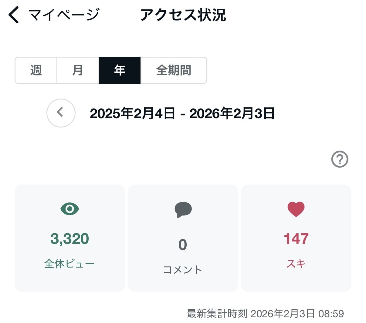 最安　1ヶ月間note運用代行をおこないます 1ヶ月で0→1を達成現在3ヶ月で約3000PV イメージ2