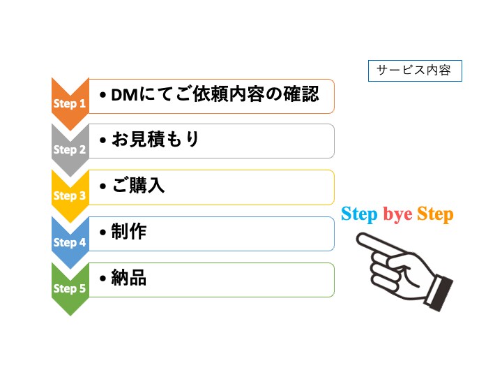 貿易書類 フォーマット作成します 実務経験者 Invoice,Packing list作成 イメージ5