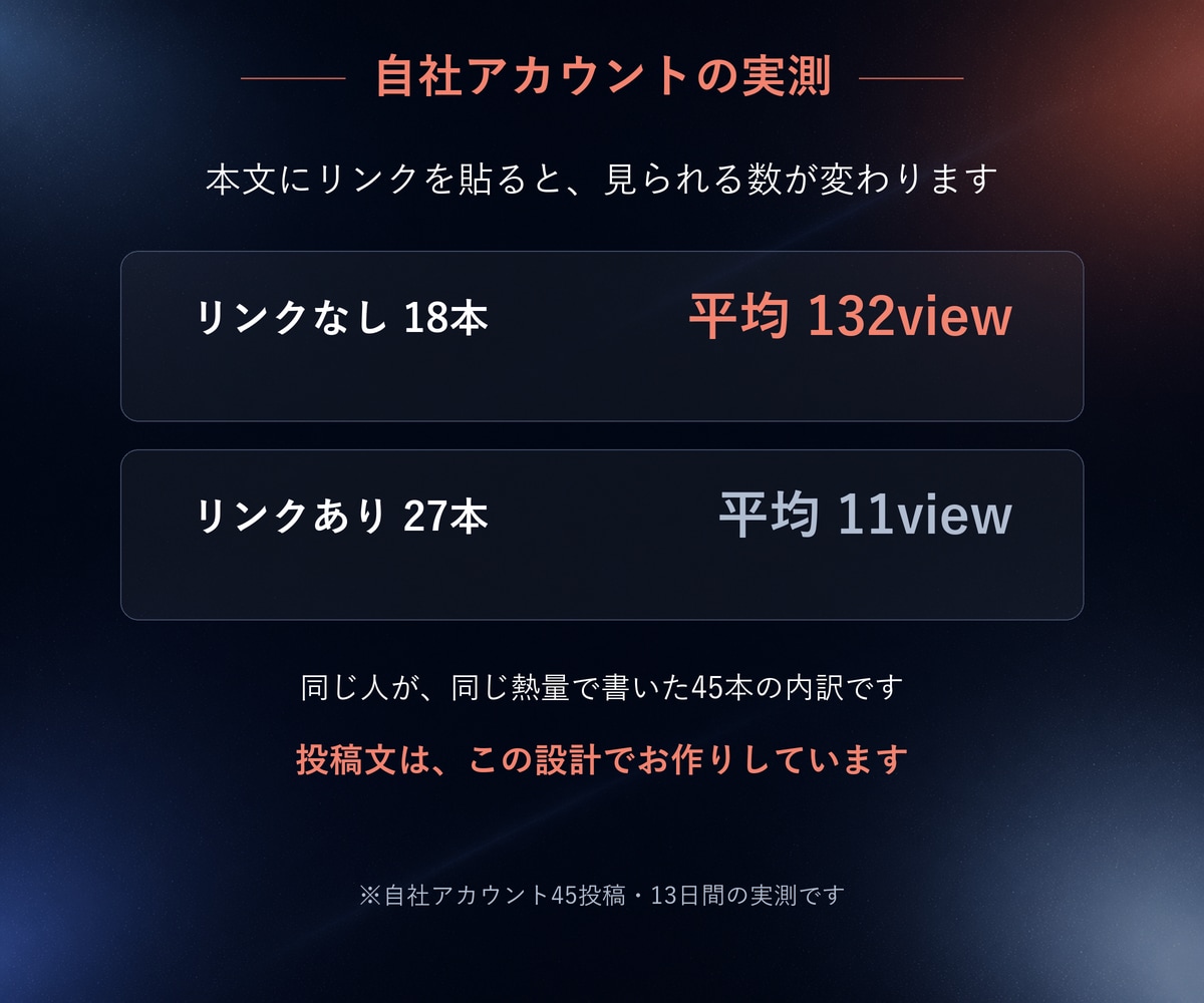 スレッズ(Threads)投稿文10本作成します 投稿文10本と、次から自分で書ける「型」をお渡しします イメージ7