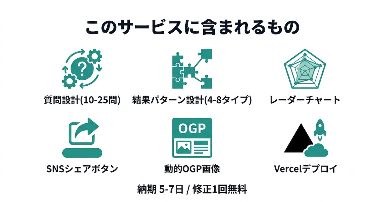 診断型Webサイトを企画〜実装まで一括制作します 診断テスト8本運用中の開発者が、シェアされる診断作ります イメージ3