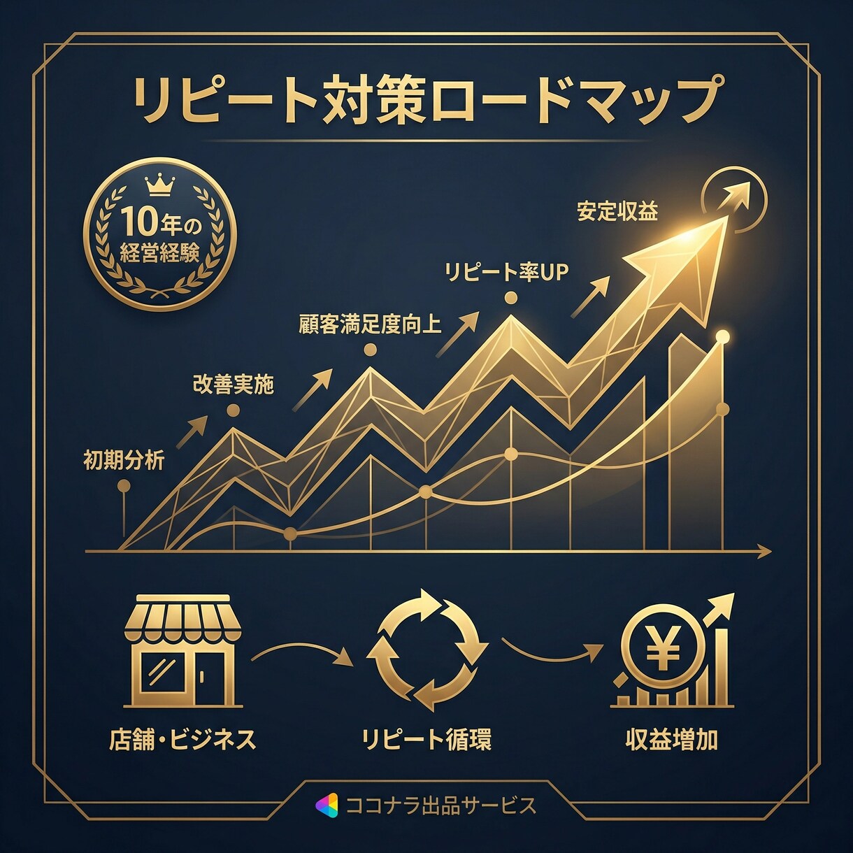サロン・整体院の失客防止マニュアルを納品します 整体院10年経営→事業譲渡。リピート率40%→90%の実例 イメージ2