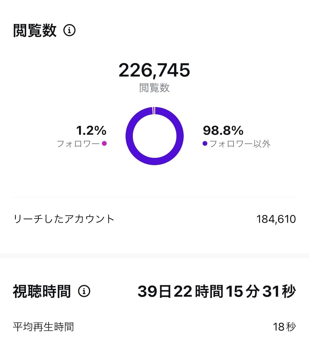 Instagramの丸投げフル運用行います 月250万リーチの万アカ保持者がInstagram運用します イメージ6