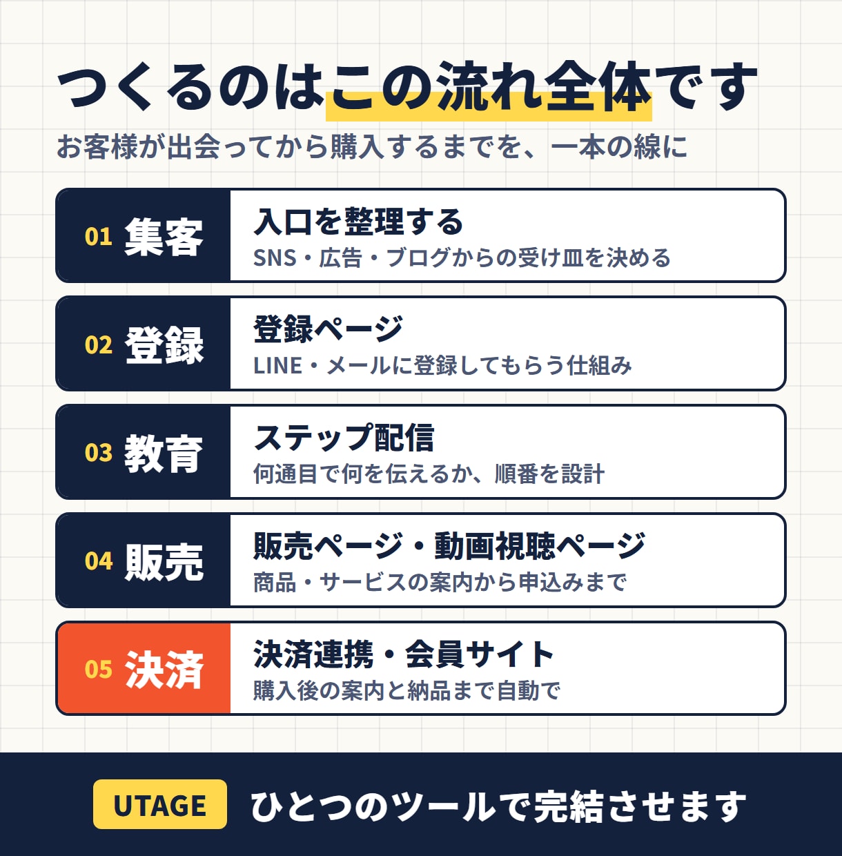 売れる仕組み作りをサポートします UTAGEで売れる仕組みを自動化！面倒な設定はすべてお任せ イメージ3