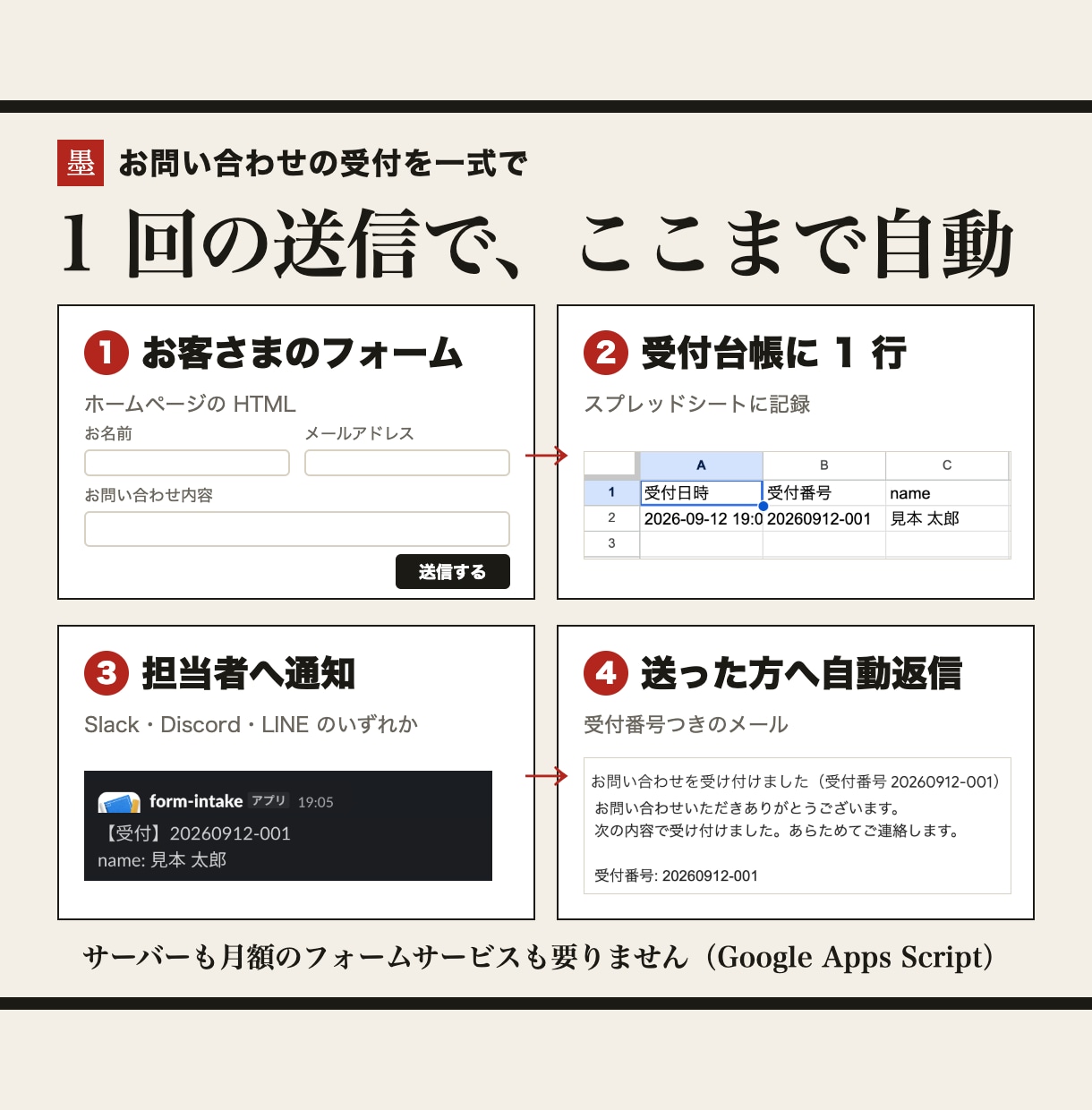 問い合わせフォームに台帳・通知・自動返信をつけます ホームページのフォーム1つを、受付から自動返信まで一式で イメージ2