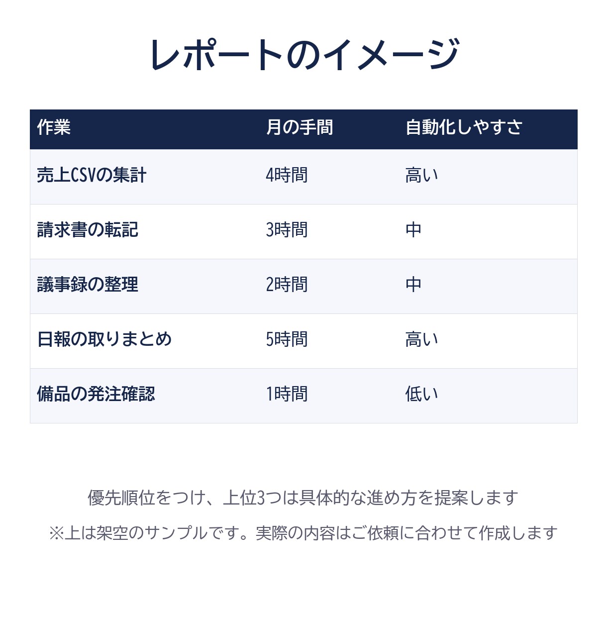 毎日の事務作業を「自動化できる順」に並べます どこから手をつければいいか分からない方へ。書き出すだけでOK イメージ3