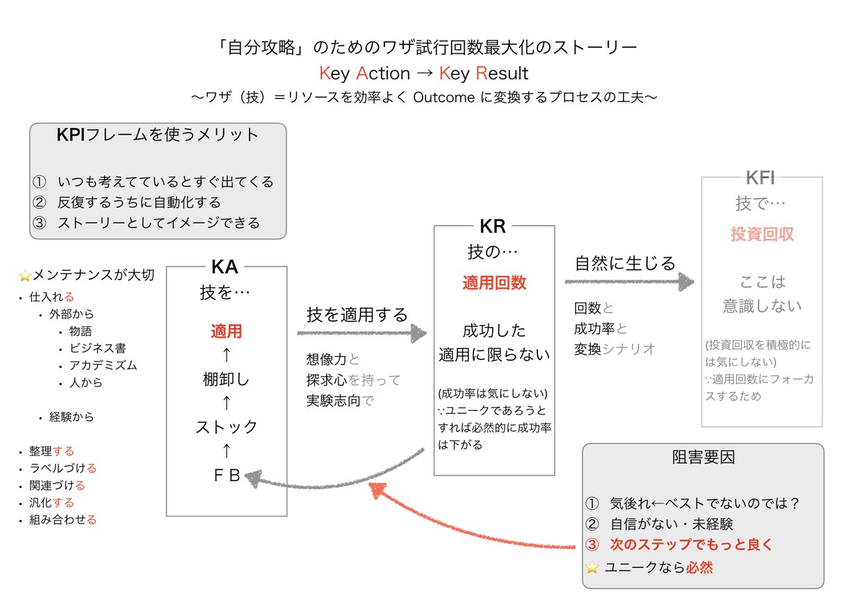 あなた専用の「パーソナルＫＰＩ」を作成します ビジネス向け目標管理ツールとして利用されるＫＰＩを自己管理に イメージ2