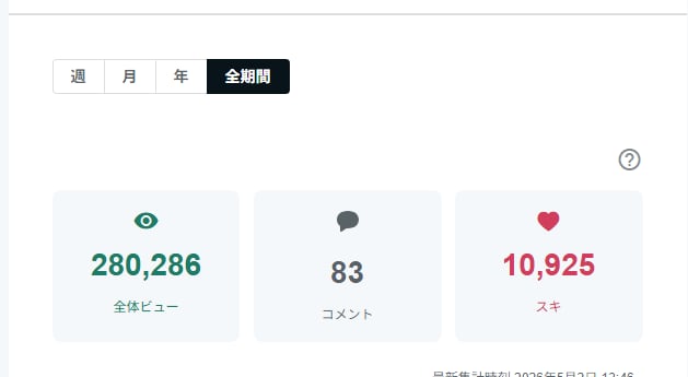 祝【28万PV達成】海外の反応分析記事作成します トピックを投げるだけ!まとめ買い割！ イメージ2