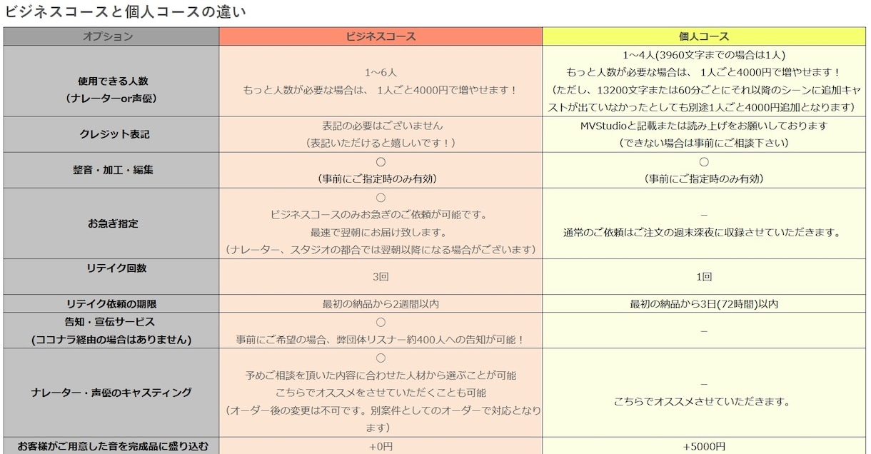プロの声優・ナレーターが９人とミキサーが１人います 【商用OK】男女ナレーターと声優■映像やテレビも対応★★★ イメージ3