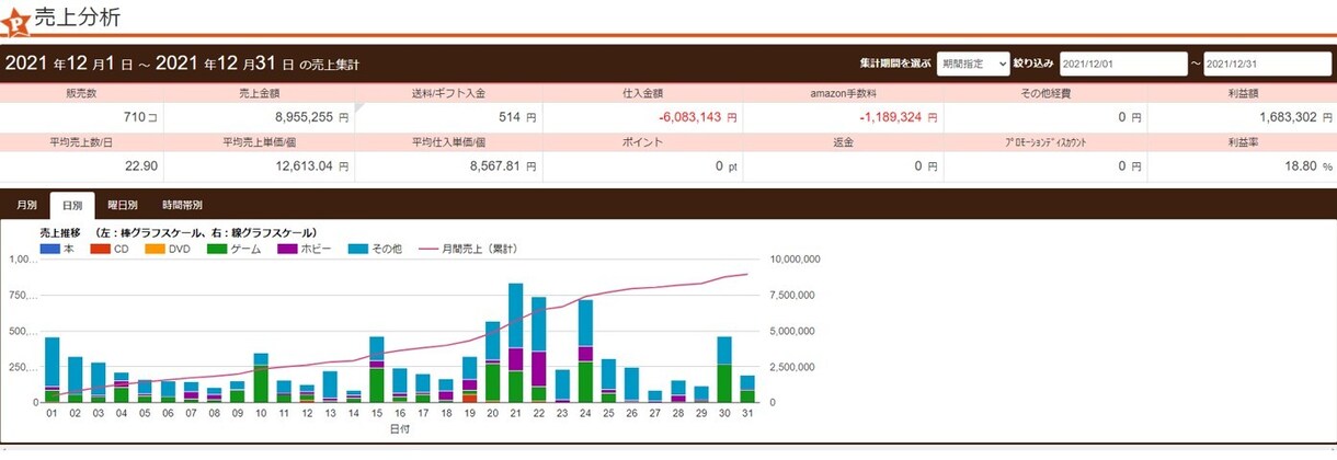 超格安！初心者OK！アマゾンせどりの相談乗ります 国内物販7年目、現役プレイヤーのわたしがご相談に応じます イメージ1