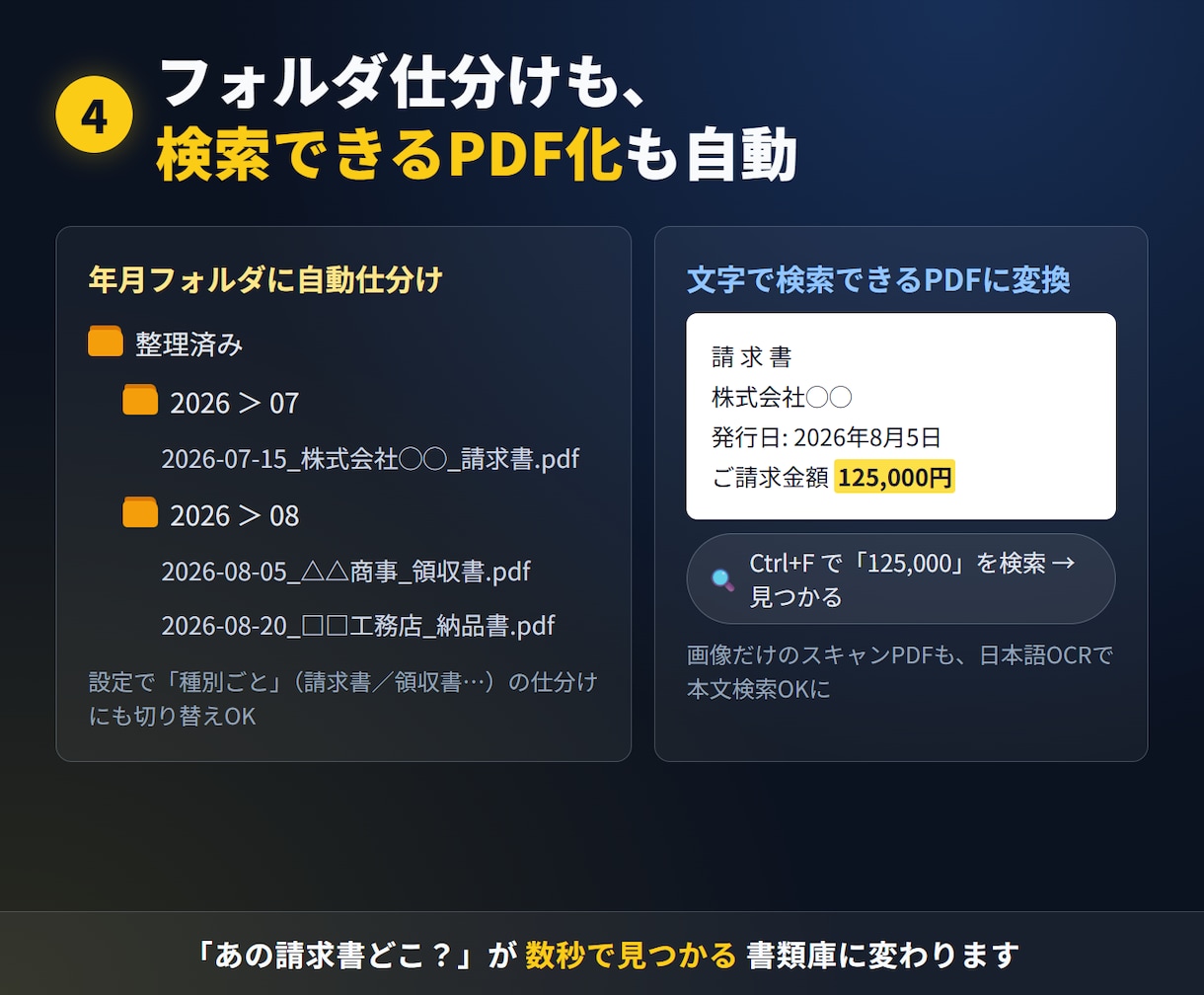 スキャン書類のPDFを自動で仕分け・台帳化します 外に出せない書類こそ、パソコンの中だけで自動整理 イメージ5
