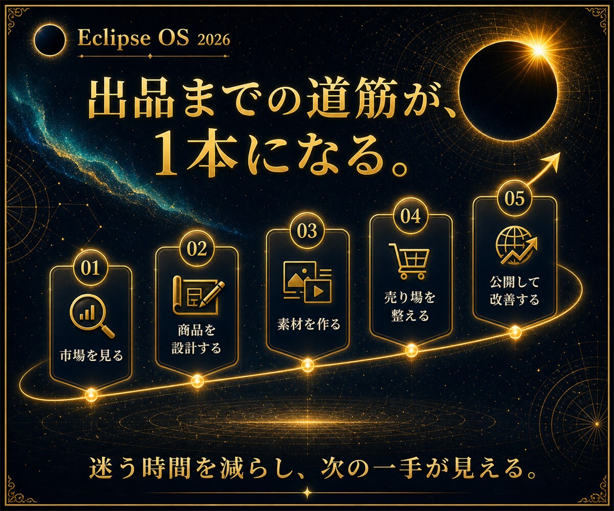 AI副業の商品設計を7日で形にします 市場調査から販売ページまで順番に作れる実践教材 イメージ4