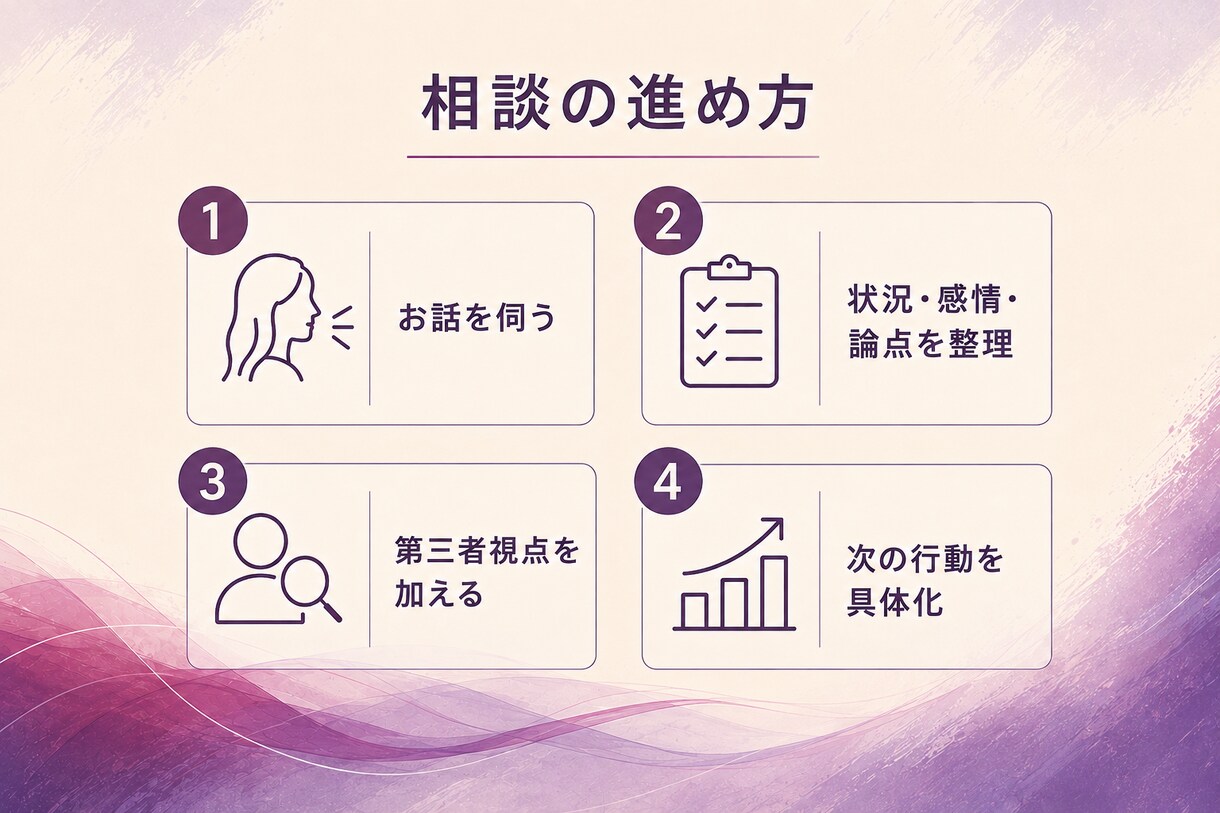 まとまらない悩みや考えを一緒に整理します 自分でも何に悩んでいるか分からない方へ イメージ4