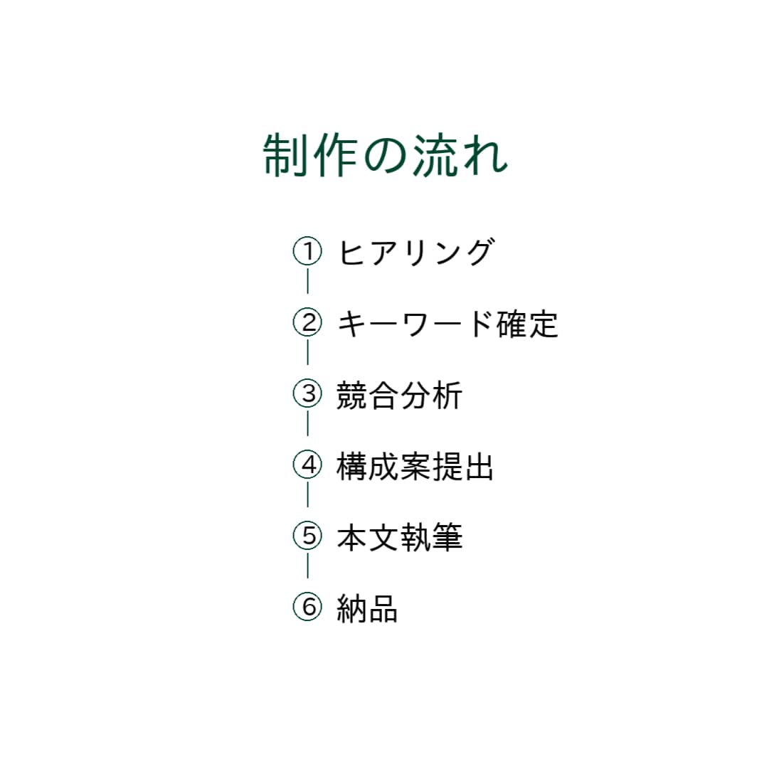 SEO記事作成｜構成込みで丁寧に執筆します 2000〜3000字対応・SEO構成込み イメージ4