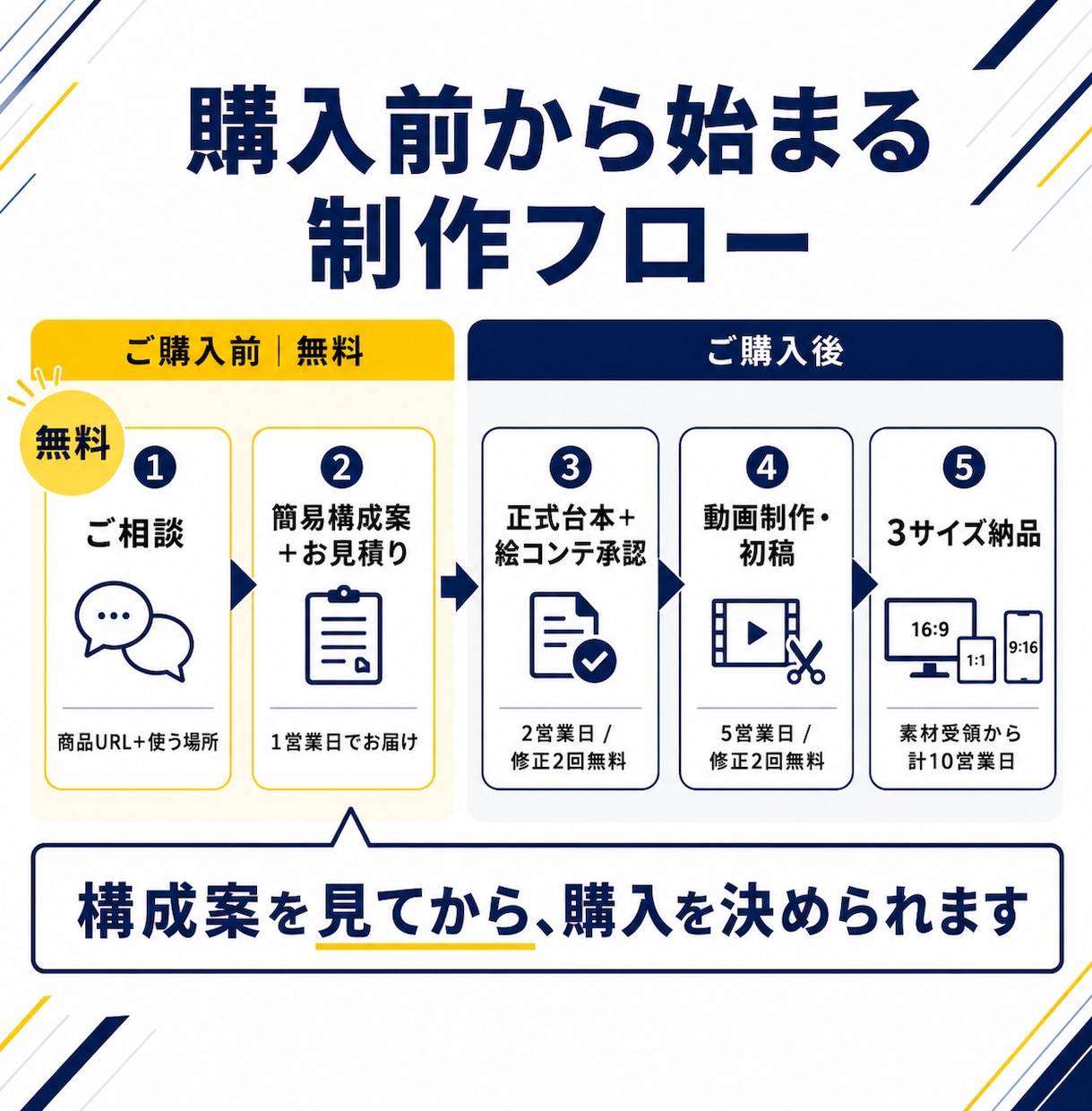 素材送るだけ｜売れる商品・サービスPR動画作ります 撮影不要・台本込み。広告で成果を出す30秒を素材支給だけで。 イメージ3