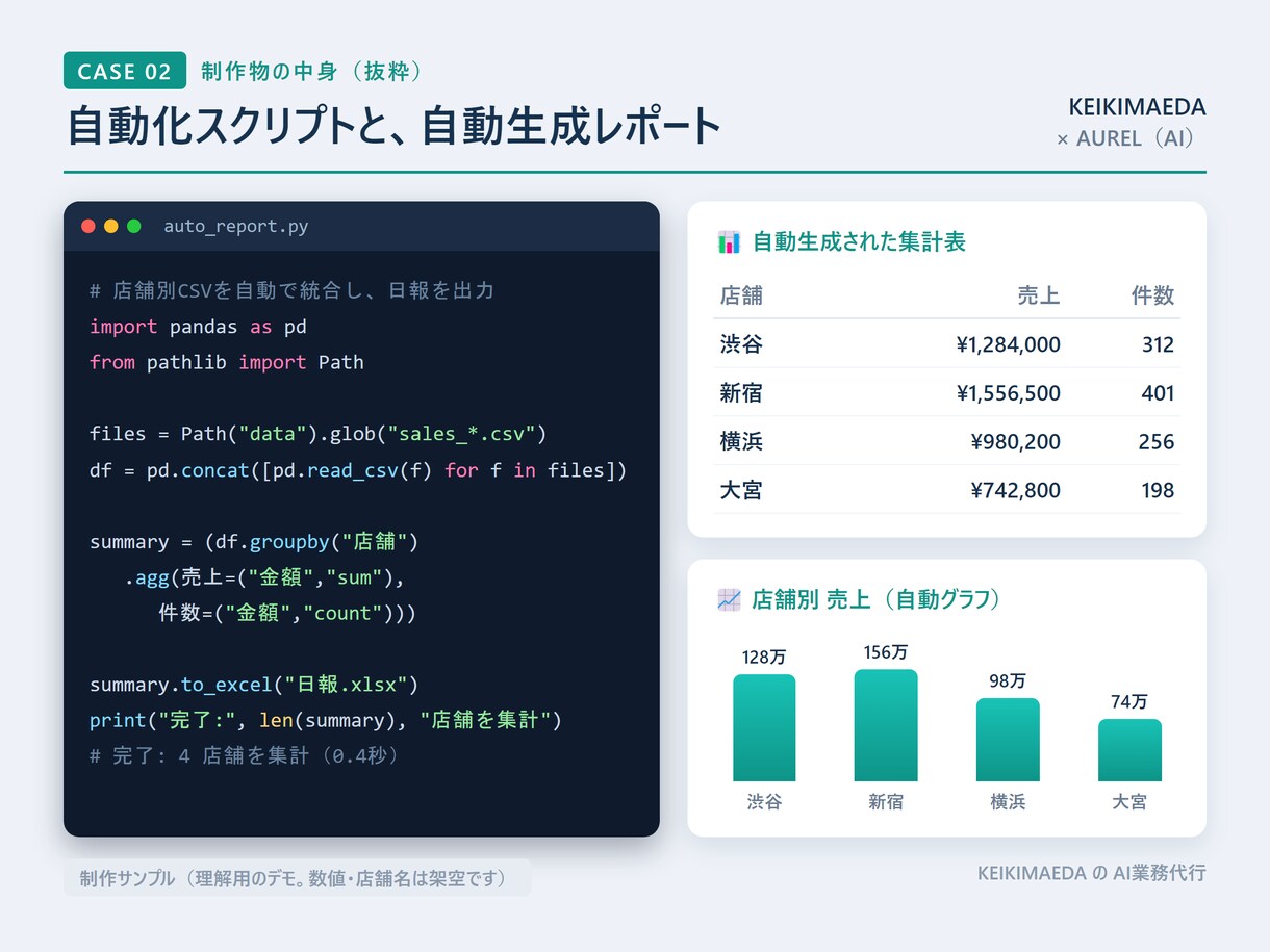 Excelの繰り返し作業をAIで自動化します 通話不要｜集計・転記・帳票作成の手作業をなくします イメージ2