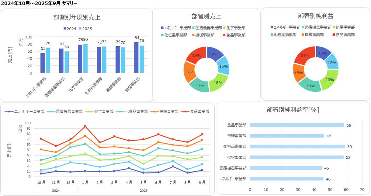 PowerBI／Excelでデータを可視化します 業務改善レポートから医療データまで、“つたわる”データに イメージ4