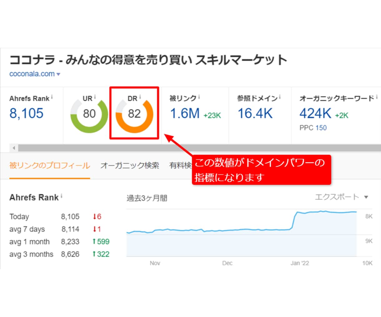 サイトのDRを70以上にします ドメインパワーを大幅に強化します！ イメージ5
