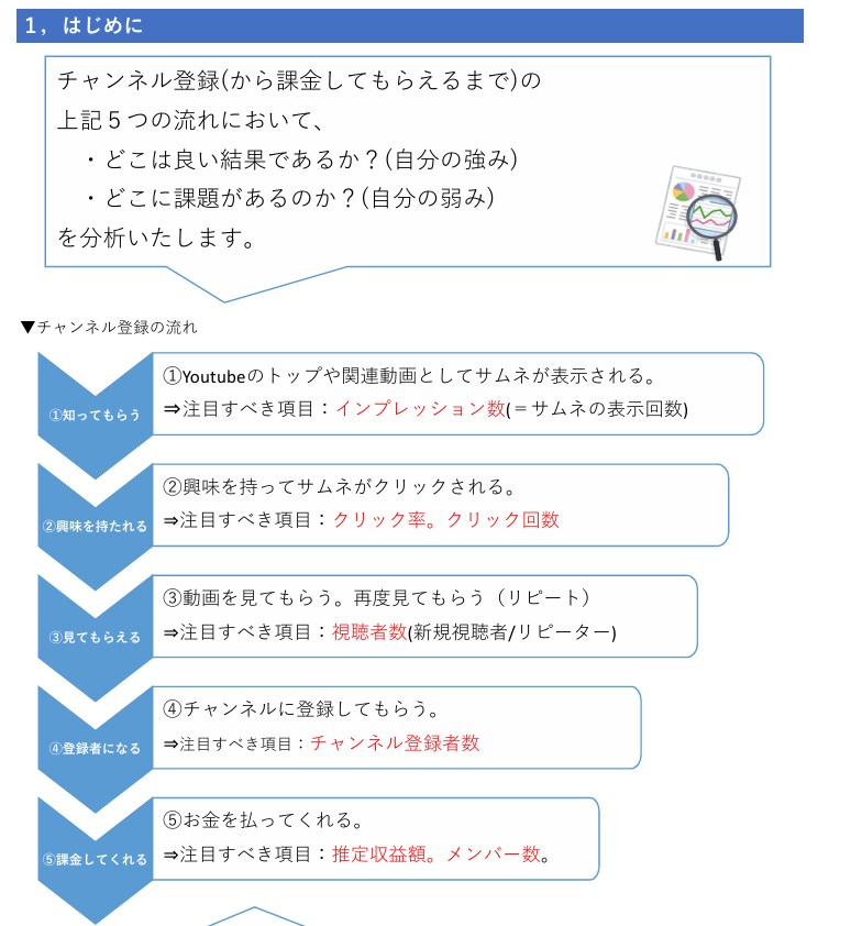 YouTubeチャンネル分析で伸びしろ解析をします アナリティクス分析でで登録者を増やす伸びしろ戦略を提案！ イメージ2