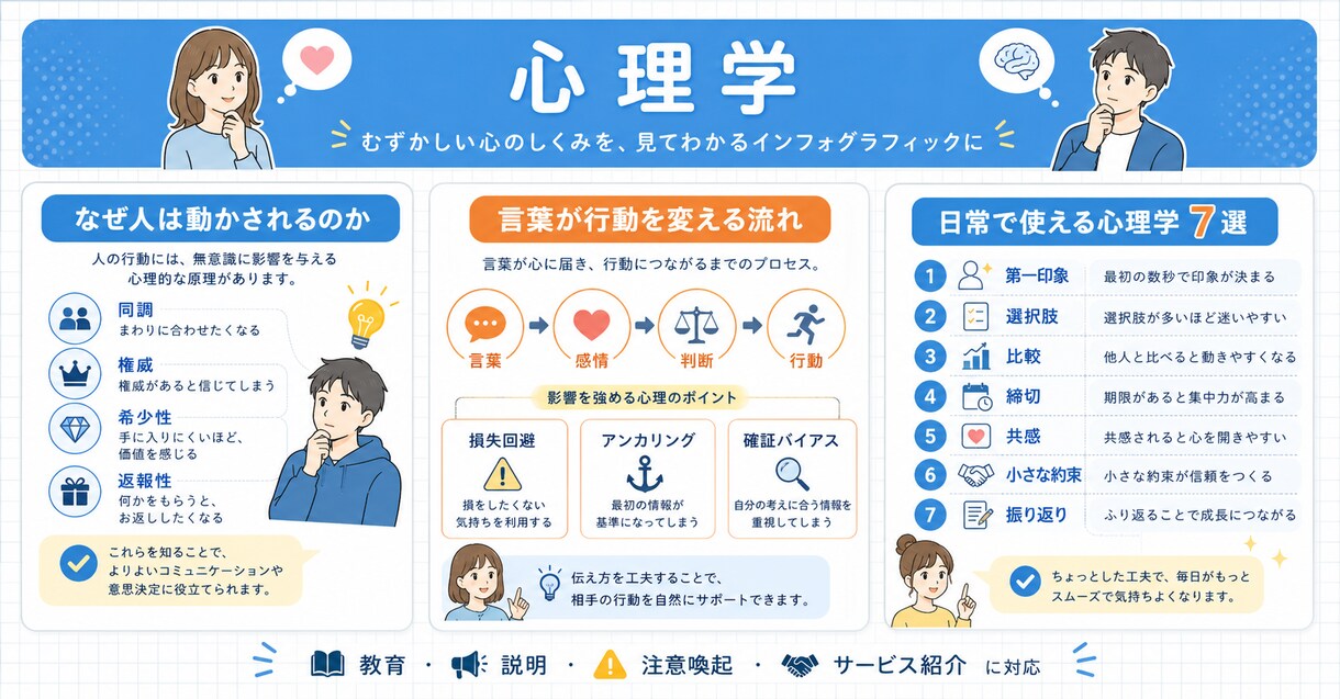 文章手順を見やすい説明インフォグラフィックにします 長い文章や分かりにくい説明を、見て理解しやすく整理します。 イメージ4