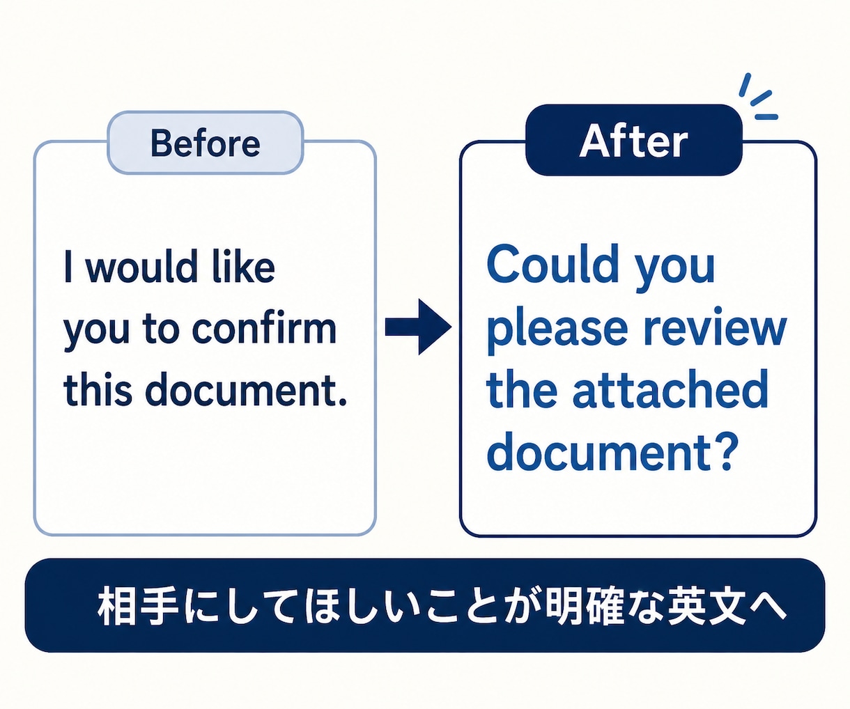 AI翻訳・日本語原文を伝わるビジネス英語にします 海外での実務経験を活かし、そのまま送れる自然な英文へ整えます イメージ2