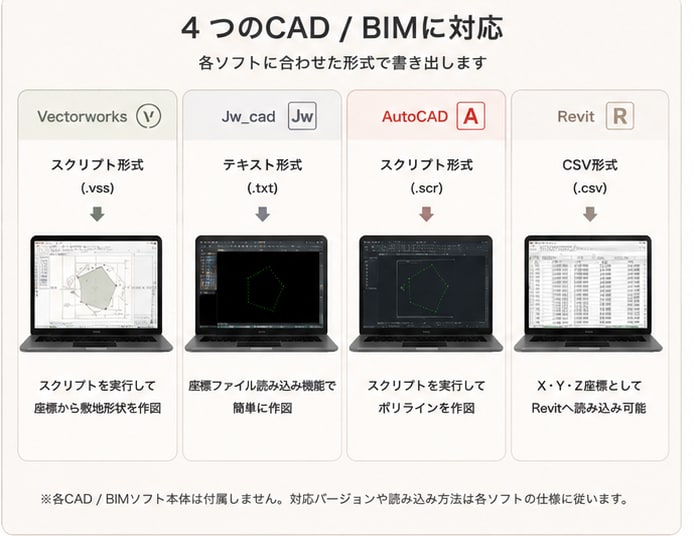 測量座標をCAD/BIM用データに変換します 「測量座標を、貼って、CADへ出すだけ」 イメージ2
