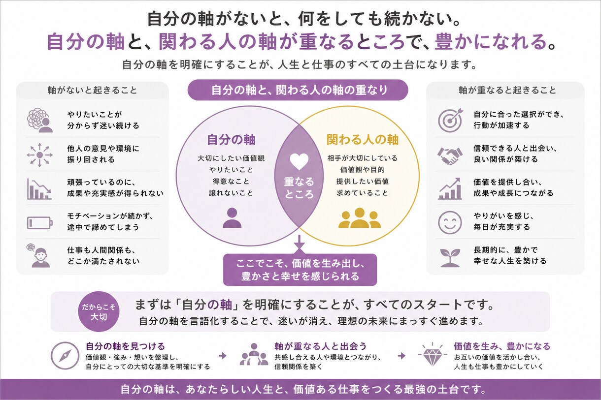 モヤモヤを整理し、自分の軸を言語化します 仕事・将来・人間関係で迷う状態を、判断できる状態に整えます イメージ3