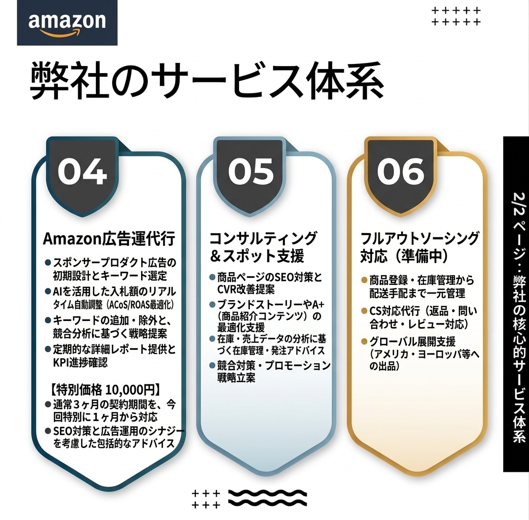 ラスト1枠！Amazon運用を30日サポートします 現役マーケコンサルがAmazon出品/広告/コンサルやります イメージ3