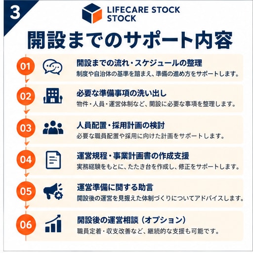 自立援助ホームの開設準備を支援します 開設経験を活かし、書類作成・人員配置・運営準備を支援します イメージ3