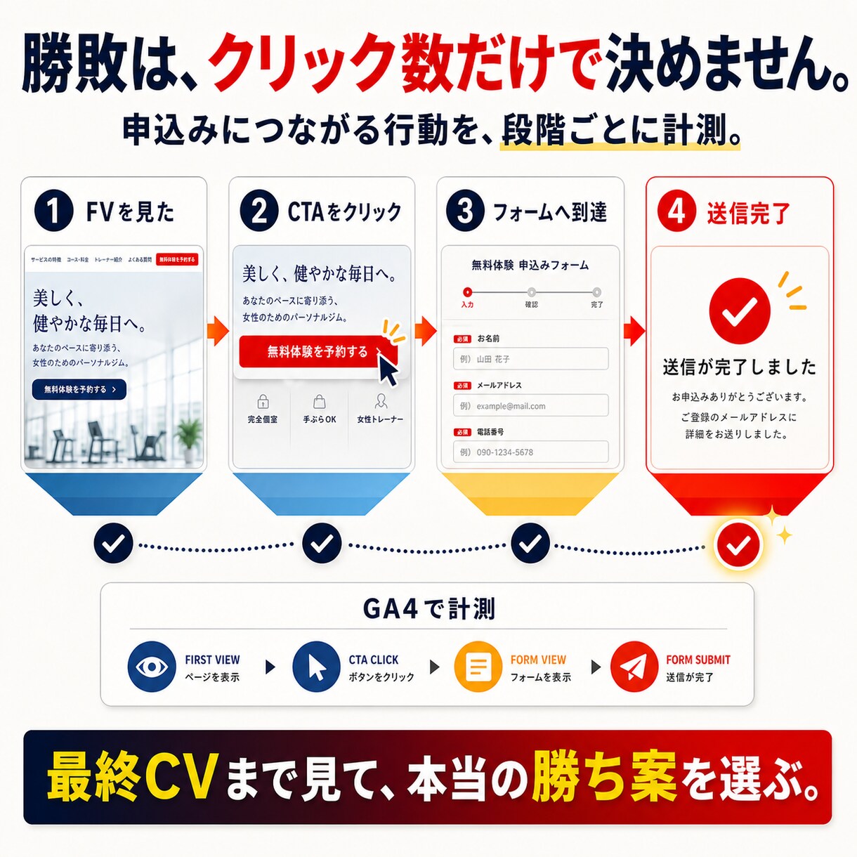 売れる答えを探すLPをABテスト込みで作ります そのLP、本当に正解ですか？答えはお客様が決めます。 イメージ7
