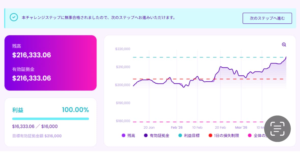 FXゴールド専門・Fintokei合格手法教えます 1万人規模のトレコンで上位入賞。シンプルで実績のある手法です イメージ8