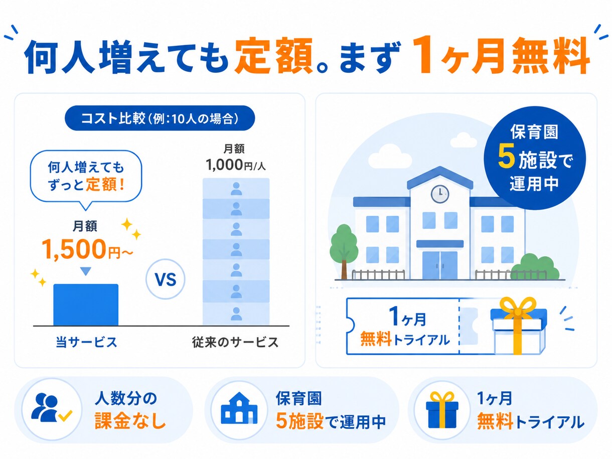 保育園発勤怠管理 | 勤怠管理を自動化します スマホで1秒打刻、月額1,500円で導入できます イメージ1