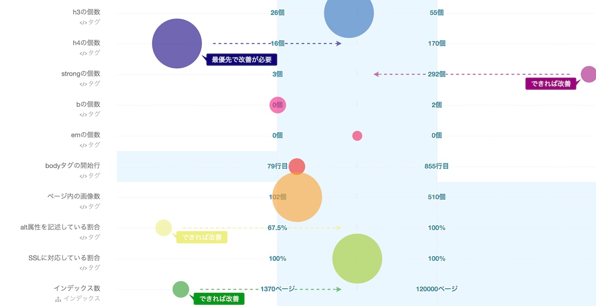 上位表示を目指せる内部SEO対策レポートを作ります 改善点が明確なので効率よくリライト作業を進められます イメージ3