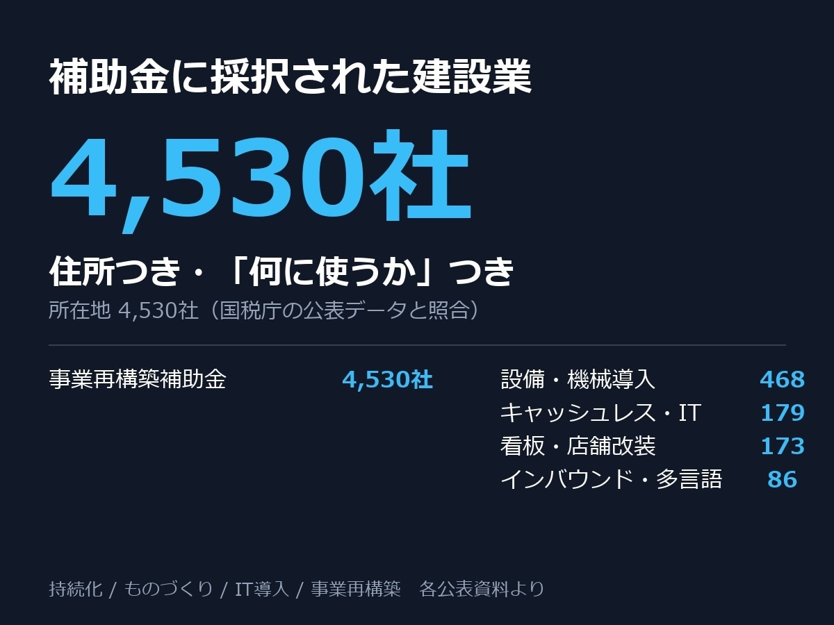 補助金採択の建設業4530社リストを渡します 住所100%。設備・改修の予算が確定した会社 イメージ1