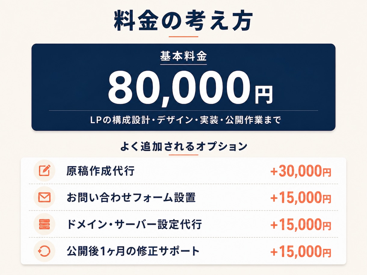 開業・新規事業のLPを1〜2週間で制作します Webが初めての方へ。専門用語なしで、公開まで伴走します イメージ4