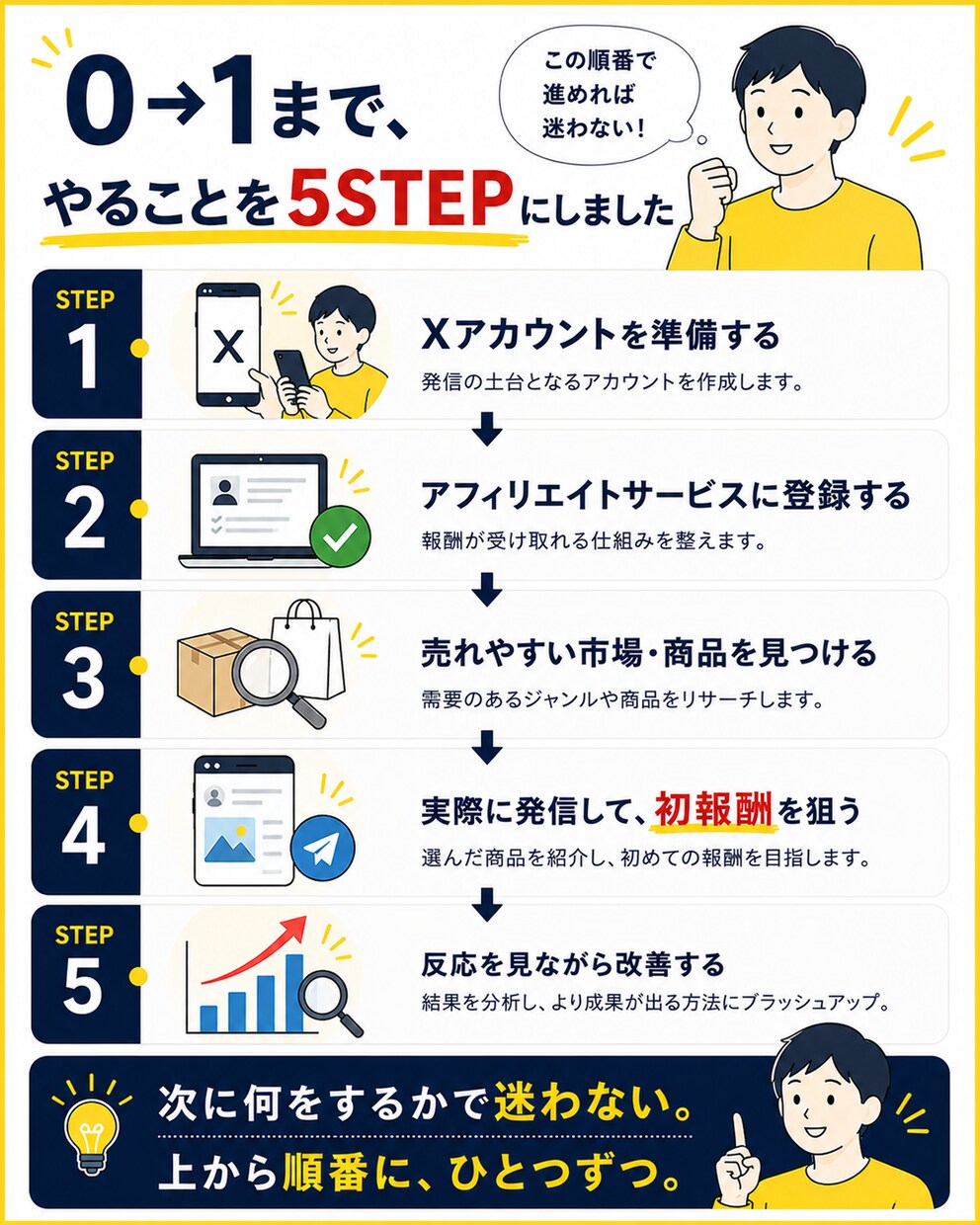 副業でまだ成果0の方の初報酬を一緒に目指します 「Xアフィリエイトで迷わない0→1をサポート イメージ4