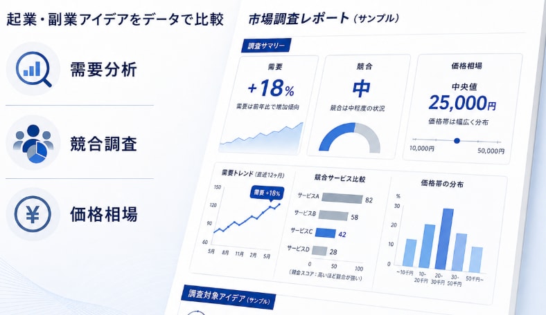 起業・副業アイデアの需要と競合を調査します 世界の需要・競合・価格相場を比較し、始める前の判断材料に イメージ3
