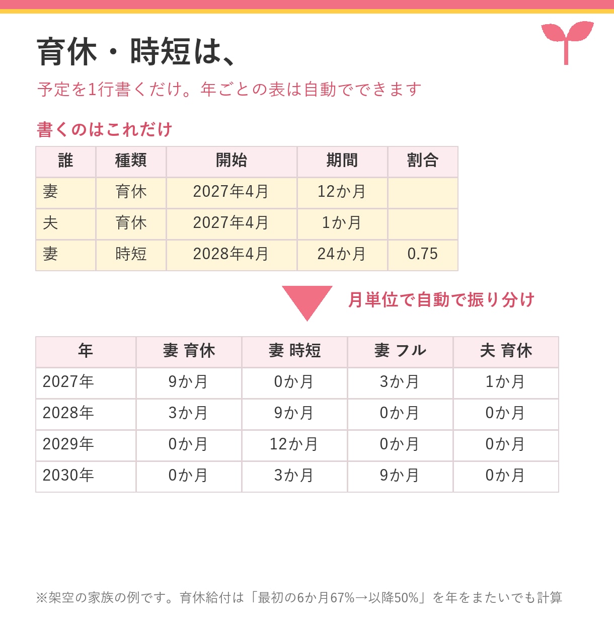 入力簡単！共働き家計の未来が見える表をお渡しします だいたいの金額でOK。育休・時短・教育費まで自動計算 イメージ2