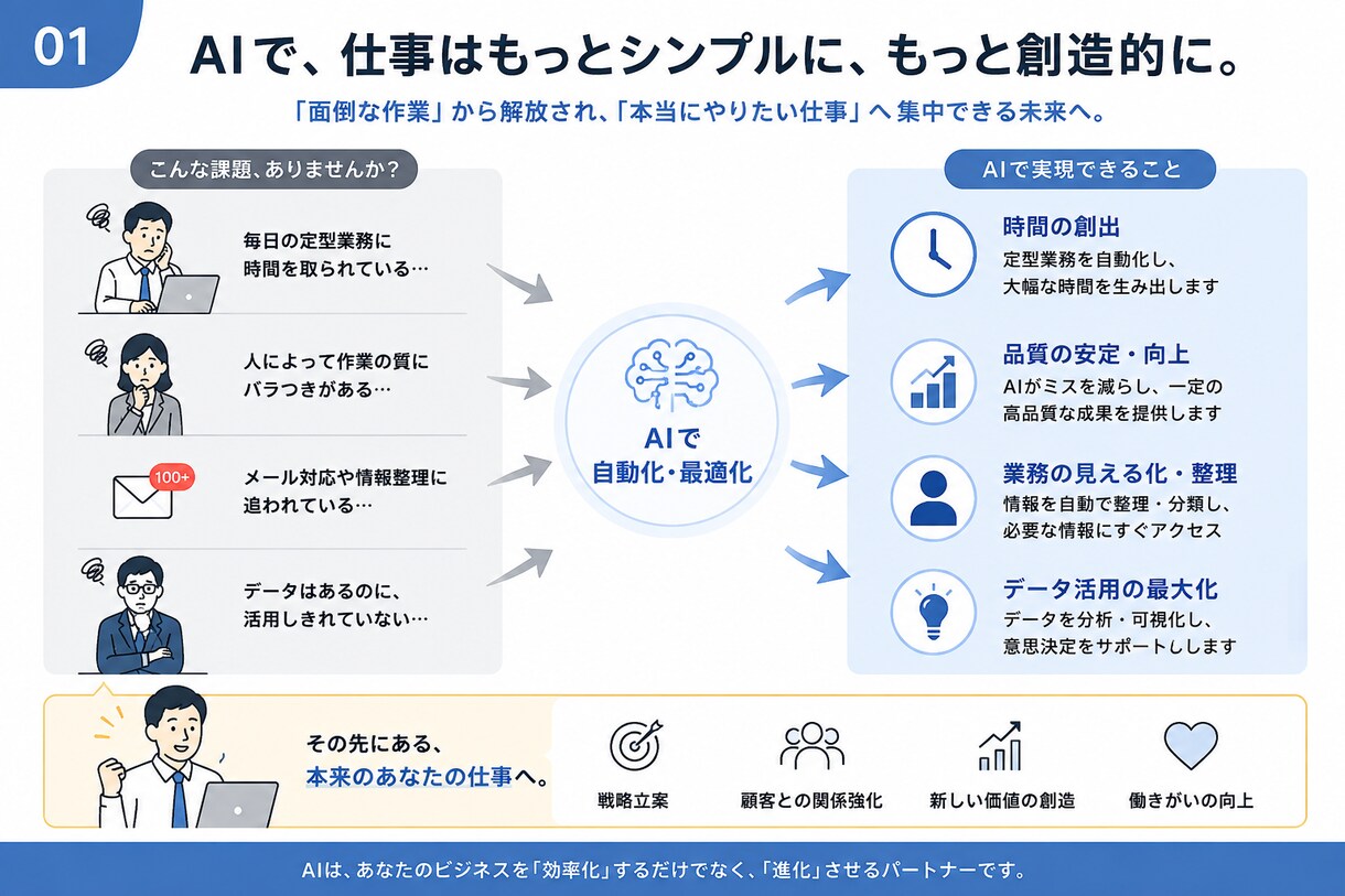 AIを活用した業務自動化システムを開発します ビジネス課題を解決する最適システムを構築します。 イメージ4