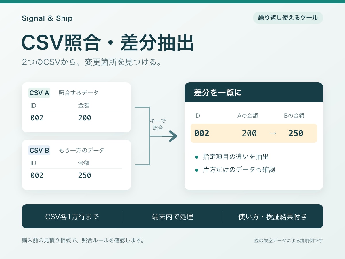 毎回のCSV照合と差分抽出を自動化します 2つのCSVを照合。繰り返し使える小さなツールを納品 イメージ1